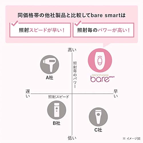 スムーズスキンpure unplugged SMOOTHSKIN トラベルバッグ Amazon | スムーズスキン bare smart トラベルバッグGMRセット 収納